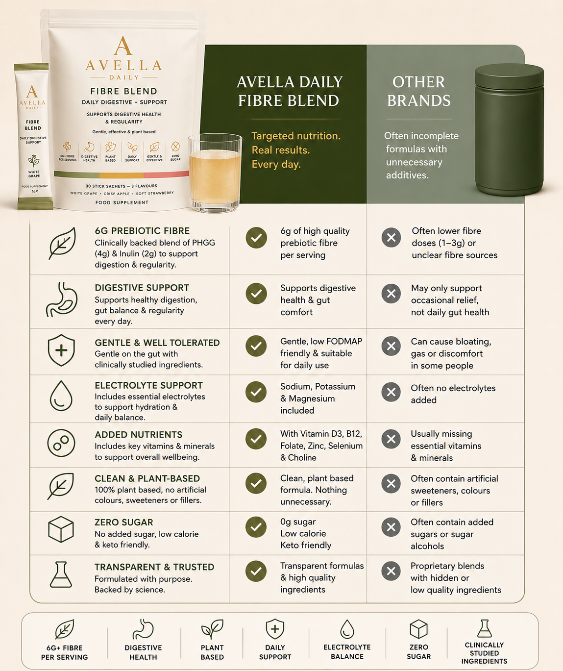 FIBRE BLEND  DAILY DIGESTIVE SUPPORT